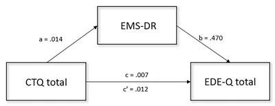 Associations Between Trauma, Early Maladaptive Schemas, Personality Traits, and Clinical Severity in Eating Disorder Patients: A Clinical Presentation and Mediation Analysis